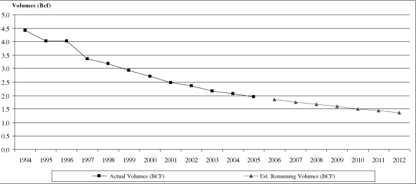 (PERFORMANCE GRAPH)